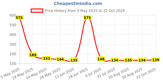 amazon.in Stick Lipstick Baby Pink (Cream) Price History Graph from 5 May 2025 to 22 Oct 2025
