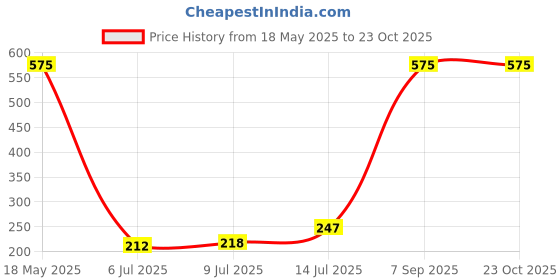 amazon.in Stick Lipstick Dark Brown (Cream) Price History Graph from 18 May 2025 to 23 Oct 2025