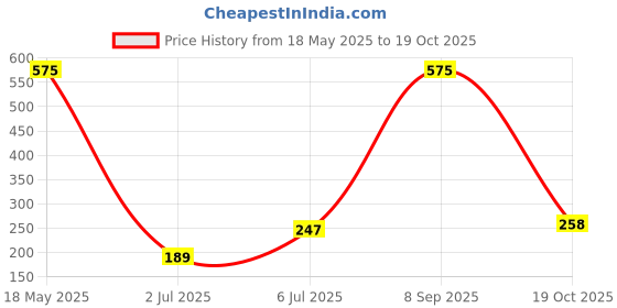 amazon.in Stick Lipstick Maroon (Cream) Price History Graph from 18 May 2025 to 19 Oct 2025