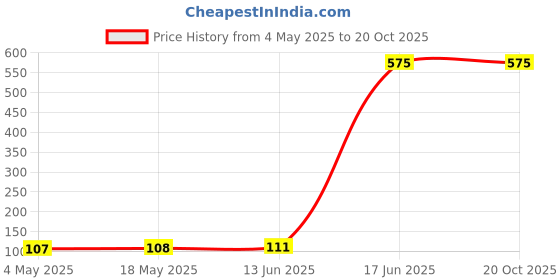 amazon.in Stick Lipstick Pink (Cream) Price History Graph from 4 May 2025 to 20 Oct 2025
