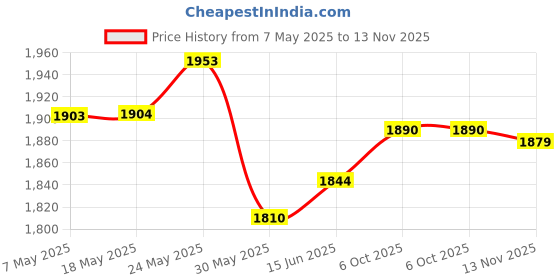 amazon.in Stick N Stitch Self Adhesive Wash Away Stabilizer Twelve Sheets of 8-1/2 x 11 Price History Graph from 7 May 2025 to 13 Nov 2025