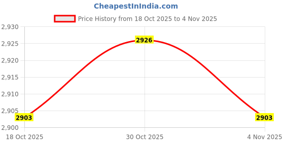 amazon.in atorse Stick Umbrella for Rain Straight Stick Fashionable Long Handle Golf Umbrella Green atorse Price History Graph from 18 Oct 2025 to 4 Nov 2025