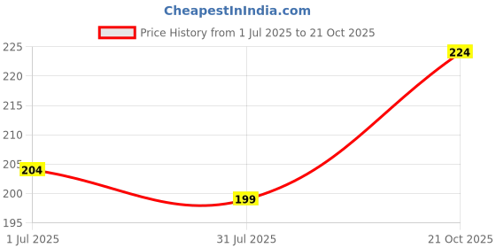 amazon.in Sticker Fever 3M Vinyl Pack of 42 B&W Asthetic Anime Stickers for Laptop/Mobile/Scrapbook/Guitar etc. (Random Anime Characters) Price History Graph from 1 Jul 2025 to 21 Oct 2025