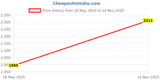 amazon.in StickerPirate Warning Protected by AK-47 8" x 12" Metal Novelty Sign Aluminum S178 Price History Graph from 18 May 2025 to 14 Nov 2025