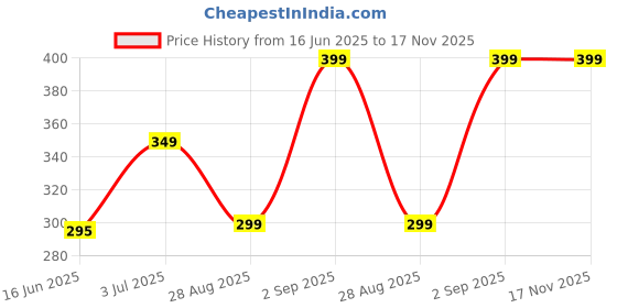 amazon.in StickMe 'Farmer Tamil Decorative - Creative - Colorful - Wall Sticker ' -SM143 (Multi Colour, Vinyl - 115cm X 100 cm) Price History Graph from 16 Jun 2025 to 17 Nov 2025
