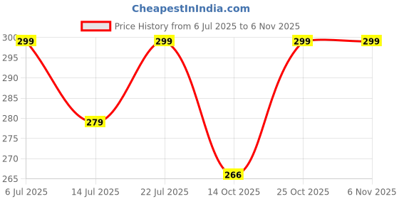 amazon.in StickMe 'Prabakaran - Eelam - Warrior - Leader -Tamil - Inspirational - Motivational - Quotes - Wall Sticker' -SM626 (Multi Colour, Vinyl - 110cm X 60 cm) Price History Graph from 6 Jul 2025 to 2 Nov 2025