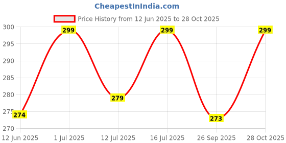 amazon.in StickMe 'Success is a Journey - Office Inspirational Motivational Quotes Wall Sticker' (Multi Colour, Vinyl - 100cm X 55 cm) Price History Graph from 12 Jun 2025 to 28 Oct 2025