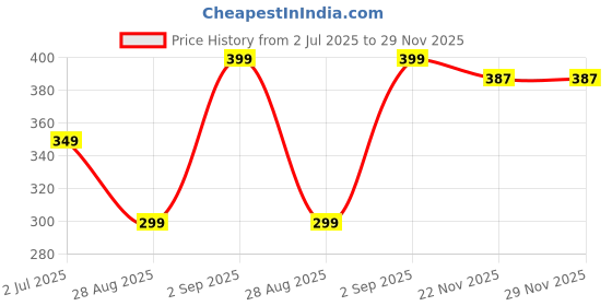 amazon.in StickMe 'Team Work - Typography - Office - Inspirational - Motivational - Quotes - Self-Adhesive Wall Sticker ' -SM616 (Multi Colour, Vinyl - 130cms X 70 cms) Price History Graph from 2 Jul 2025 to 29 Nov 2025
