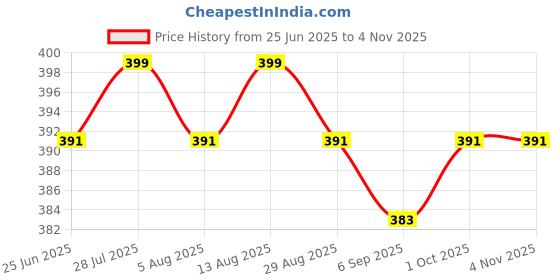 amazon.in parabrahma Sticky Adhesive Push-Up Bras for Women | Invisible Breast Lift Up | Push Up Bra | Backless & Strapless Dress for Girls & Women Undergarment for Backless Dress(Pack of 2) Multicolour parabrahma Price History Graph from 25 Jun 2025 to 2 Nov 2025