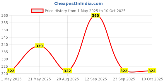 amazon.in seznik Sticky Adhesive Thermal Paper Rolls, Continuous 57mm Width Thermal Paper, 2 inch Thermal Paper for Mini Thermal Printer (White-57mm Width - Continuous Sticky Roll-Pack of 5) seznik Price History Graph from 1 May 2025 to 10 Oct 2025