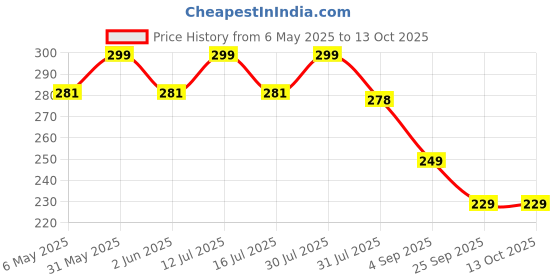 amazon.in fexmy Sticky Bra Adhesive Push Up Invisible Strapless Bras for Women Reusable with Nipple Covers for Backless Dresses fexmy Price History Graph from 6 May 2025 to 12 Oct 2025