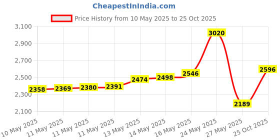 amazon.in Sticky Bumps Surf Wax BASE - 3 Pack Price History Graph from 10 May 2025 to 25 Oct 2025
