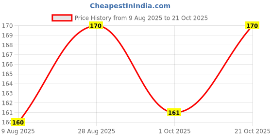amazon.in Sticky Fly Traps for Home Fly Sticking Paper House Fly Traps for Kitchen, Hotels,Food Stalls,pestcide Free Paper Pack of (10) Price History Graph from 9 Aug 2025 to 21 Oct 2025