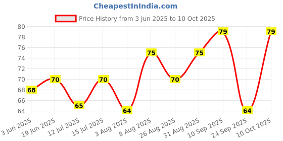 amazon.in generic Sticky Insect Trap (Yellow, 6.5 x 8 Inch, Large Size) - Pack of 1 Design May Different generic Price History Graph from 3 Jun 2025 to 10 Oct 2025