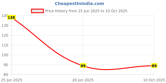 amazon.in Sticky Insect Trap (Yellow, 6.5 x 8 Inch, Large Size) - Pack of 1 Design May Different Price History Graph from 25 Jun 2025 to 10 Oct 2025
