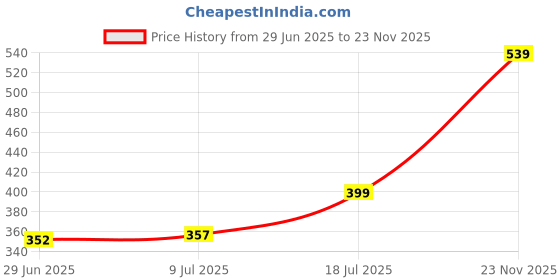 amazon.in Sticky Insect Trap (Yellow, 6.5 x 8 Inch, Large Size) - Pack of 10 Design May Different Price History Graph from 29 Jun 2025 to 23 Nov 2025