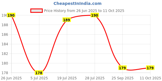 amazon.in Sticky Insect Trap (Yellow, 6.5 x 8 Inch, Large Size) - Pack of 2 Design May Different Price History Graph from 26 Jun 2025 to 10 Oct 2025