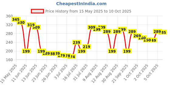 amazon.in tackytrap Sticky Insect Trap (Yellow, 6.5 x 8 Inch, Large Size) - Pack of 5 Design May Different tackytrap Price History Graph from 15 May 2025 to 10 Oct 2025