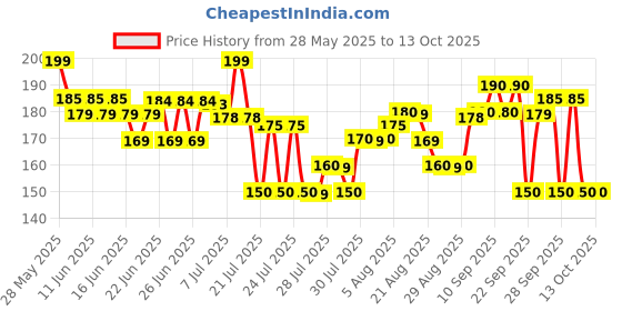 amazon.in generic Sticky Insect Trap (Yellow, 6.5 x 8 Inch, Large Size) - Pack of 5 Design May Different generic Price History Graph from 28 May 2025 to 13 Oct 2025