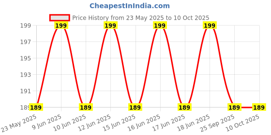 amazon.in generic Sticky Insect Trap (Yellow, 6.5 x 8 Inch, Large Size) - Pack of Design May Different (Pack of 2) generic Price History Graph from 23 May 2025 to 10 Oct 2025