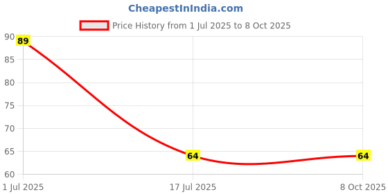 amazon.in Sticky Insect Trap (Yellow, 6.5x8 Inch, Large Size) - Pack of 1 Design May Different Price History Graph from 1 Jul 2025 to 7 Oct 2025