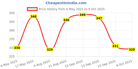 amazon.in Sticky Thermal Lables, Label Roll Paper, 2 inch Self-Adhesive Thermal Paper for Mini Thermal Printer, POS, Receipt Machine (50mmx30mm - 1000 Lables) Price History Graph from 6 May 2025 to 9 Oct 2025