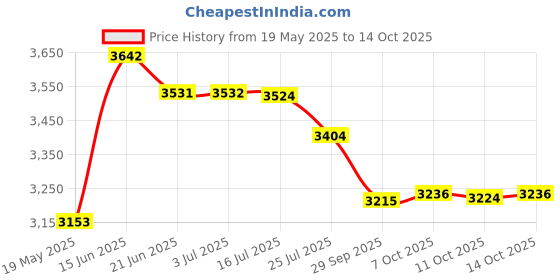 amazon.in STIGA Aspire Table Tennis Racket (T1220) Price History Graph from 19 May 2025 to 14 Oct 2025