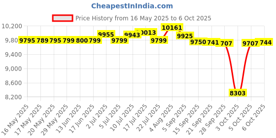 amazon.in Stiga Balsa Evolution Table Tennis Racket (Multicolour). Balsa stiga Price History Graph from 16 May 2025 to 6 Oct 2025