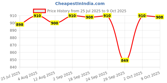 amazon.in Stiga Blaze T.T. bat Intermediate Table Tennis Racket stiga Price History Graph from 25 Jul 2025 to 9 Oct 2025