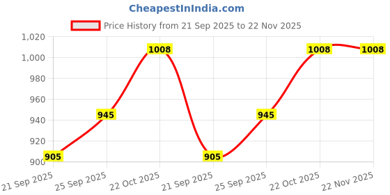amazon.in Stiga Break 1-Star Table Tennis Bat - Durable & Lightweight Paddle for Beginners Price History Graph from 21 Sep 2025 to 21 Nov 2025