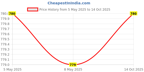 amazon.in Stiga Check Table Tennis Racket stiga Price History Graph from 5 May 2025 to 14 Oct 2025