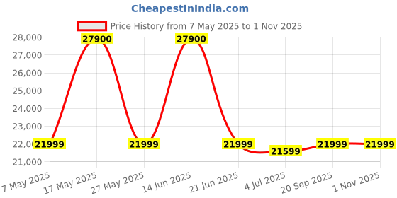 amazon.in Stiga CyberShape Carbon CWT Master Table Tennis Blade – High-Performance Carbon Fiber Construction Price History Graph from 7 May 2025 to 31 Oct 2025