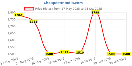 amazon.in STIGA Mantra Control Table Tennis Rubber, Black 2.1mm – Professional Grade Performance stiga Price History Graph from 17 May 2025 to 23 Oct 2025