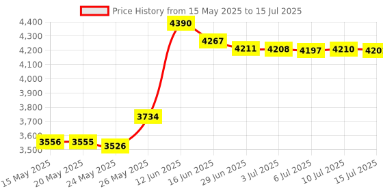 amazon.in STIGA Performance Table Tennis Set (2 Player Set) stiga Price History Graph from 15 May 2025 to 15 Jul 2025