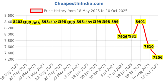 amazon.in STIGA Performance Table Tennis Set (4 Player Set) Price History Graph from 18 May 2025 to 10 Oct 2025