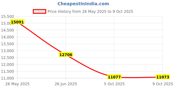 amazon.in STIGA Pro Carbon Performance-Level Table Tennis Racket with Carbon Technology for Tournament Play - Red and Blue Colors Price History Graph from 26 May 2025 to 9 Oct 2025