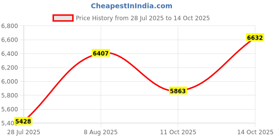 amazon.in STIGA Pure Color Advance Table Tennis Racket Price History Graph from 28 Jul 2025 to 14 Oct 2025