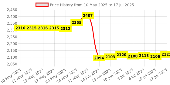 amazon.in STIGA Table Tennis Racket Cover stiga Price History Graph from 10 May 2025 to 17 Jul 2025