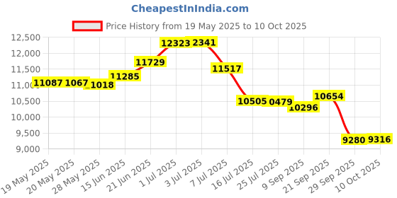 amazon.in STIGA Talon Table Tennis Racket Price History Graph from 19 May 2025 to 10 Oct 2025