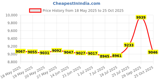 amazon.in STIGA Torch Table Tennis Racket, Red Price History Graph from 18 May 2025 to 25 Oct 2025
