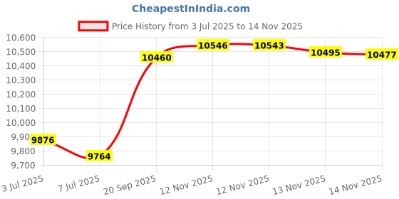 amazon.in STIGMA Wireless Rotary Tattoo Machine Kit - Battery, 50pcs Cartridge Needles, Ink Set With Accessories STP29KITP199-1 Price History Graph from 3 Jul 2025 to 14 Nov 2025
