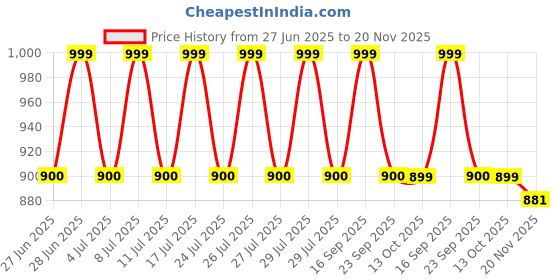 amazon.in Stihl 000 930 2336 Round Strimmer Line 2.0 mm Green stihl Price History Graph from 27 Jun 2025 to 20 Nov 2025