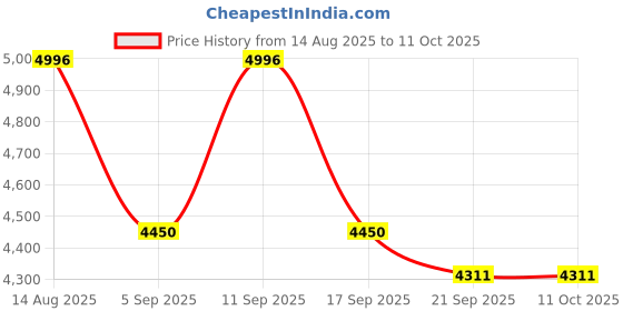amazon.in Stihl 0000 930 4300 CF3 Pro Trimmer Line Price History Graph from 14 Aug 2025 to 11 Oct 2025