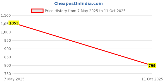 amazon.in Stihl 0781 120 1109 80g Gear Lubricant A/B Price History Graph from 7 May 2025 to 11 Oct 2025