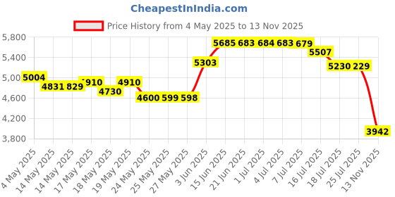amazon.in Stihl 0781 516 5003 Platinum Bar and Chain Lubricant, 1 Quart Price History Graph from 4 May 2025 to 13 Nov 2025