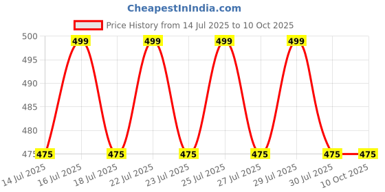 amazon.in Stihl 1.6mm Trimmer line stihl Price History Graph from 14 Jul 2025 to 10 Oct 2025