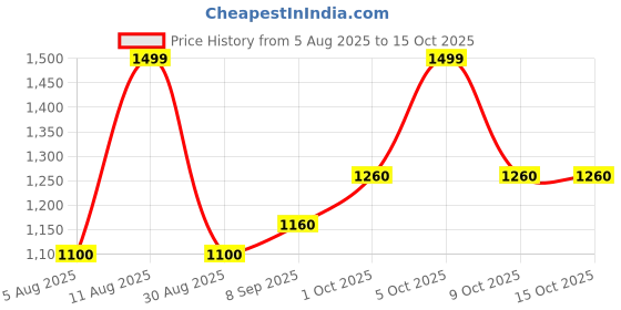 amazon.in STIHL 23RS 68 Rapid Super Chainsaw Chain 18" Bar .325 Pitch stihl Price History Graph from 5 Aug 2025 to 15 Oct 2025