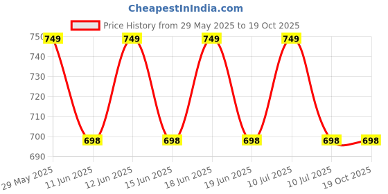 amazon.in Stihl 2.7mm .105 RED Square Trimmer LINE, 111-FT stihl Price History Graph from 29 May 2025 to 18 Oct 2025