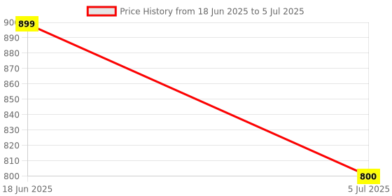amazon.in Stihl 3 Pack - Round Replacment Chainsaw File for Sharpening 3/8" Picco Chains Price History Graph from 18 Jun 2025 to 5 Jul 2025