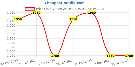 amazon.in Stihl 33RS-84 25" Chainsaw Chain, Full Chisel, 3/8" Pitch, .050" Gauge, 84 Drive Links – Rapid Super Saw Chain for Professional Use Price History Graph from 24 Oct 2025 to 24 Nov 2025